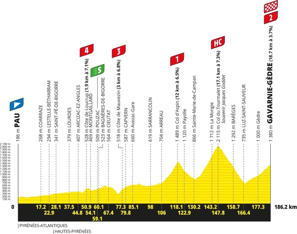 "Tadej Pogacar pode decidir o Tour de France já na 1ª semana" campeão da classificação de montanha prevê etapa decisiva 2 girodociclismo.com.br rasmussen ve pogacar capaz de decidir o tour logo na primeira semana image