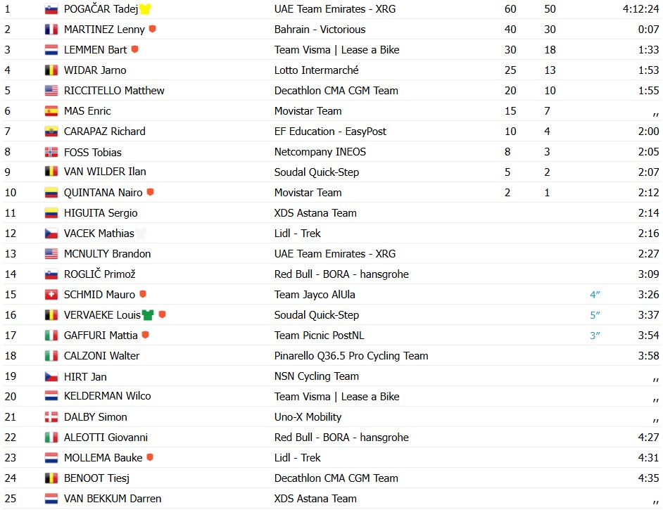 Tadej Pogacar é campeão do Tour de Suisse, esloveno supera Lenny Martinez no km final, confira os resultados e a chegada 11 girodociclismo.com.br tadej pogacar e campeao do tour de suisse esloveno vence a etapa rainha confira os resultados e a chegada image 29