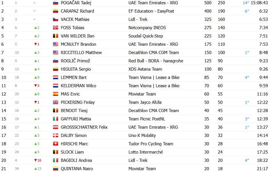 Tadej Pogacar é campeão do Tour de Suisse, esloveno supera Lenny Martinez no km final, confira os resultados e a chegada 13 girodociclismo.com.br tadej pogacar e campeao do tour de suisse esloveno vence a etapa rainha confira os resultados e a chegada image 33