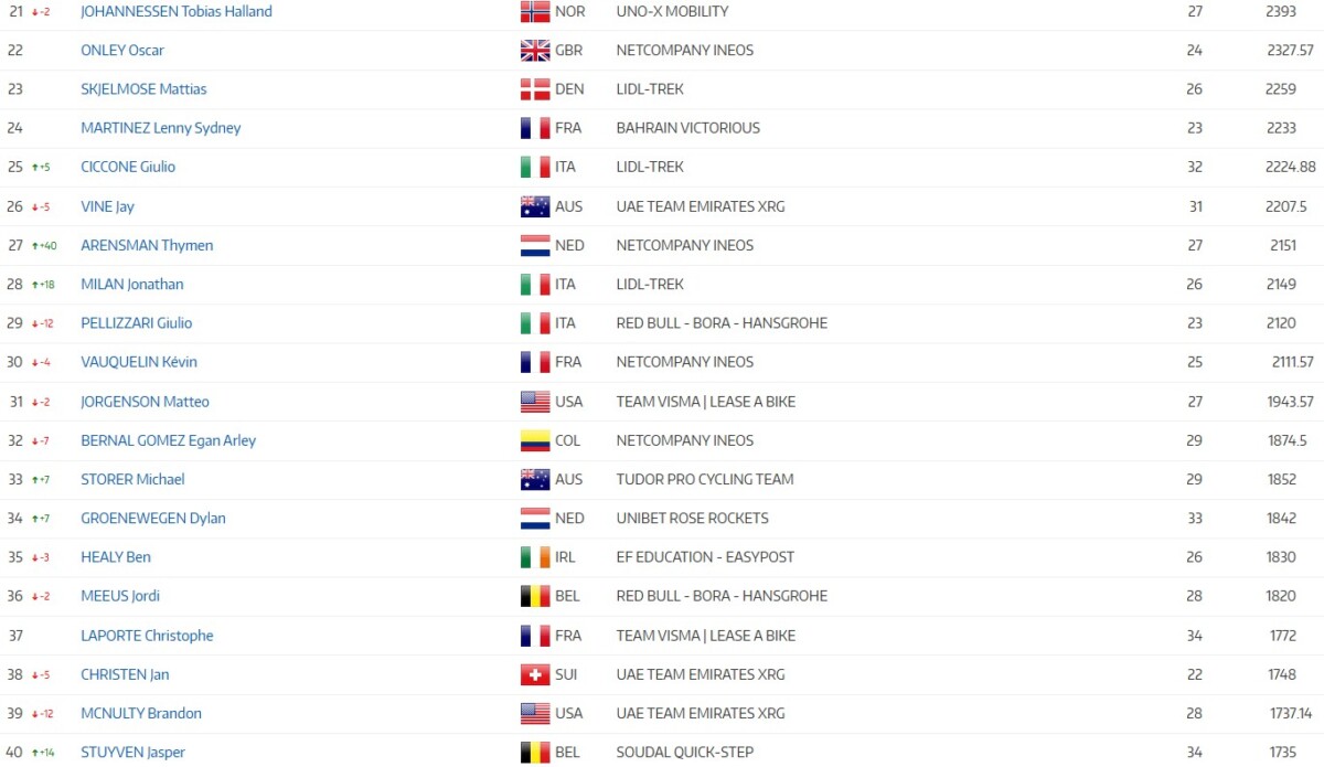 Tadej Pogacar lidera Ranking UCI, Jonas Vingegaard se aproxima após vitória Giro d'Italia; confira o ranking completo 6 girodociclismo.com.br tadej pogacar lidera ranking uci jonas vingegaard se aproxima apos giro ditalia confira o ranking completo image 19