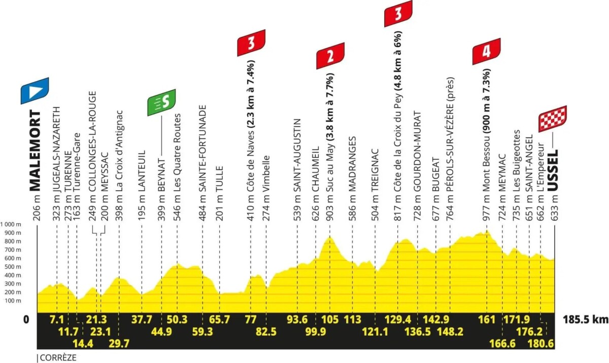 Tour de France 2026: Percurso completo, confira todas as etapas e a lista de largada provisória 11 girodociclismo.com.br tour de france 2026 percurso completo da competicao e lista de largada provisoria image 11