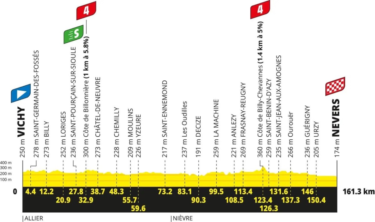 Tour de France 2026: Percurso completo, confira todas as etapas e a lista de largada provisória 13 girodociclismo.com.br tour de france 2026 percurso completo da competicao e lista de largada provisoria image 14