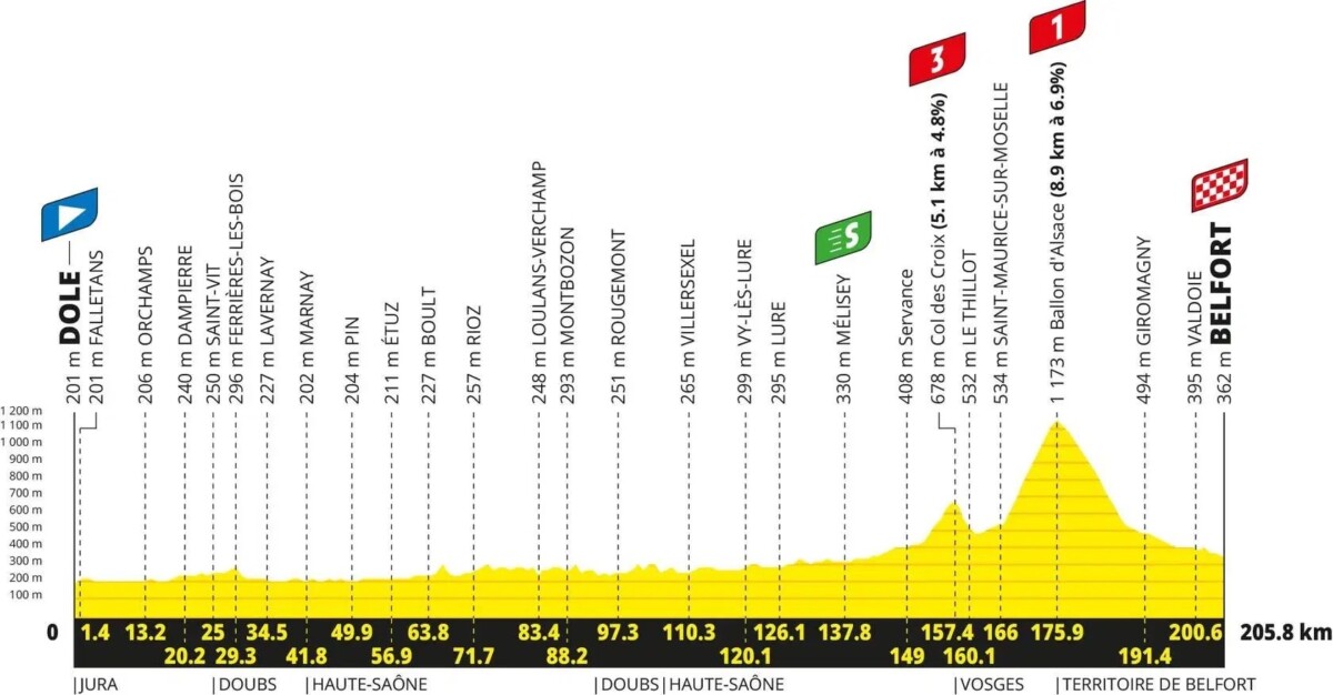Tour de France 2026: Percurso completo, confira todas as etapas e a lista de largada provisória 15 girodociclismo.com.br tour de france 2026 percurso completo da competicao e lista de largada provisoria image 18