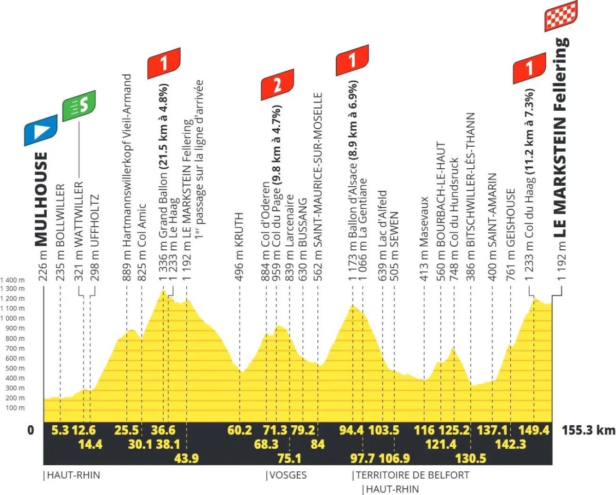 Tour de France 2026: Percurso completo, confira todas as etapas e a lista de largada provisória 16 girodociclismo.com.br tour de france 2026 percurso completo da competicao e lista de largada provisoria image 20