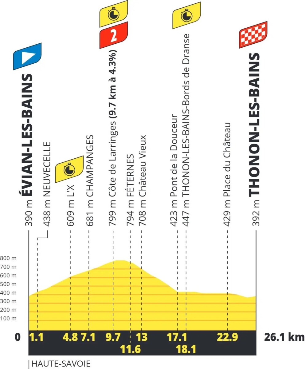 Tour de France 2026: Percurso completo, confira todas as etapas e a lista de largada provisória 18 girodociclismo.com.br tour de france 2026 percurso completo da competicao e lista de largada provisoria image 24