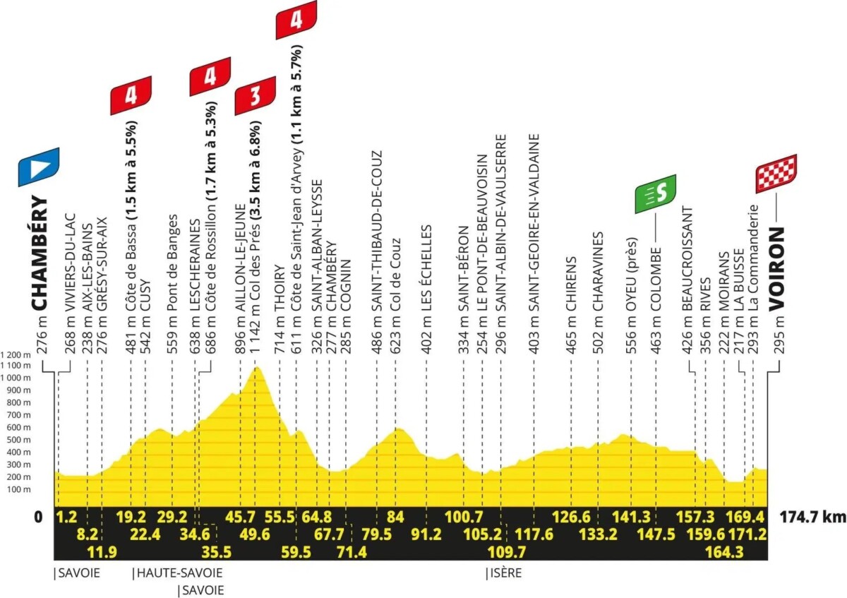 Tour de France 2026: Percurso completo, confira todas as etapas e a lista de largada provisória 19 girodociclismo.com.br tour de france 2026 percurso completo da competicao e lista de largada provisoria image 25
