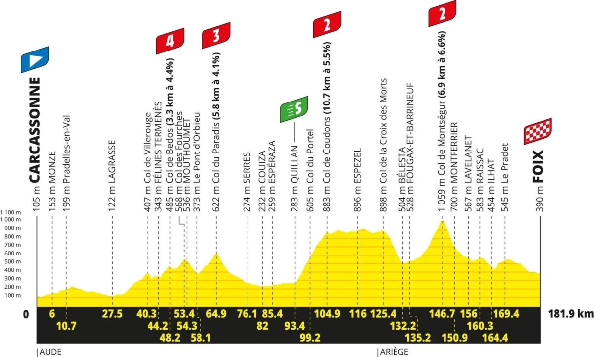 Tour de France 2026: Percurso completo, confira todas as etapas e a lista de largada provisória 6 girodociclismo.com.br tour de france 2026 percurso completo da competicao e lista de largada provisoria image 3
