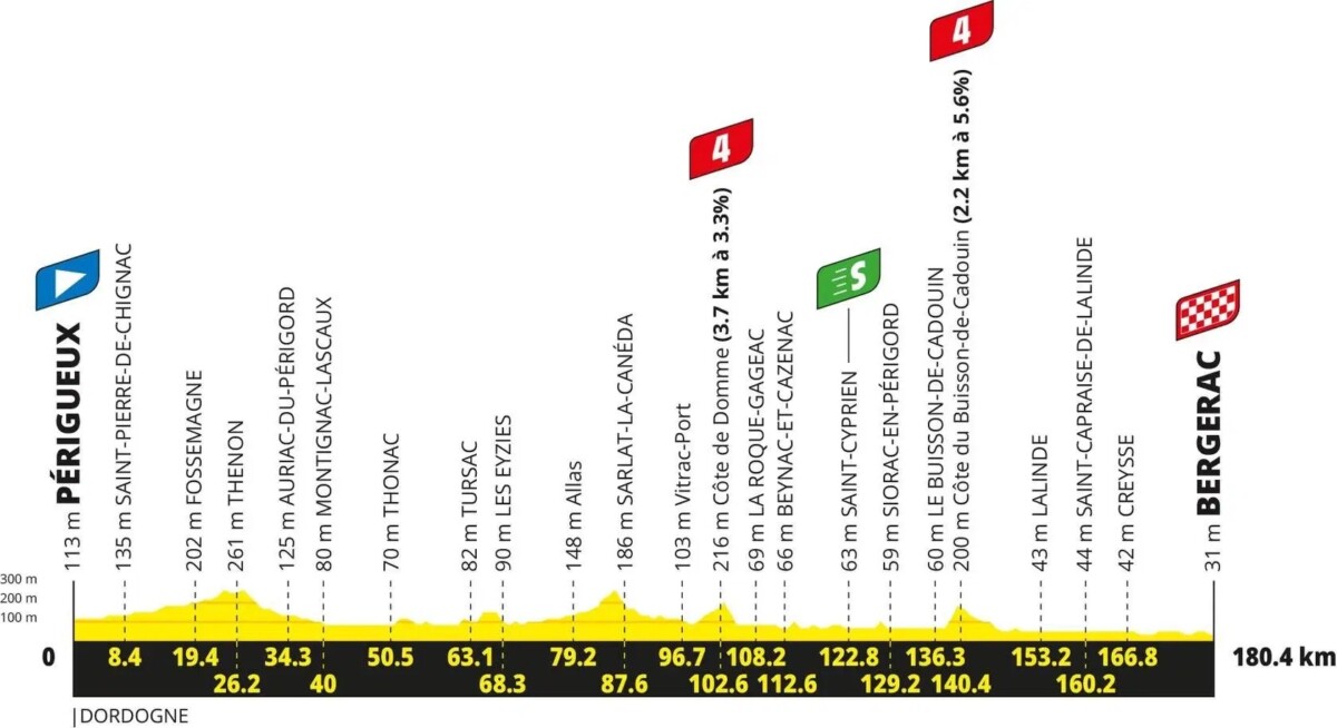 Tour de France 2026: Percurso completo, confira todas as etapas e a lista de largada provisória 10 girodociclismo.com.br tour de france 2026 percurso completo da competicao e lista de largada provisoria image 9