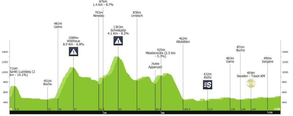 Tour de Suisse 2026: onde assistir Tadej Pogacar, Afonso Eulálio e forte start list, confira todas as etapas 7 girodociclismo.com.br tour de suisse 2026 aonde assistir tadej pogacar afonso eulalio e grande start list confira todas as etapas da prova image 11