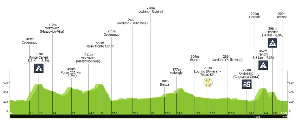 Tour de Suisse 2026: onde assistir Tadej Pogacar, Afonso Eulálio e forte start list, confira todas as etapas 6 girodociclismo.com.br tour de suisse 2026 aonde assistir tadej pogacar afonso eulalio e grande start list confira todas as etapas da prova image 9
