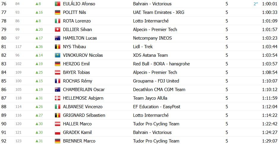girodociclismo.com.br tour de suisse 2026 classificacao final tadej pogacar e campeao apos grande dominio confira as classificacoes completas image 10