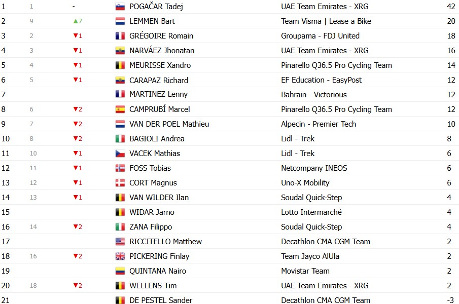 girodociclismo.com.br tour de suisse 2026 classificacao final tadej pogacar e campeao apos grande dominio confira as classificacoes completas image 11