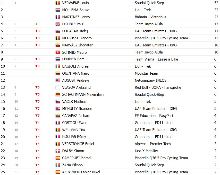 girodociclismo.com.br tour de suisse 2026 classificacao final tadej pogacar e campeao apos grande dominio confira as classificacoes completas image 13