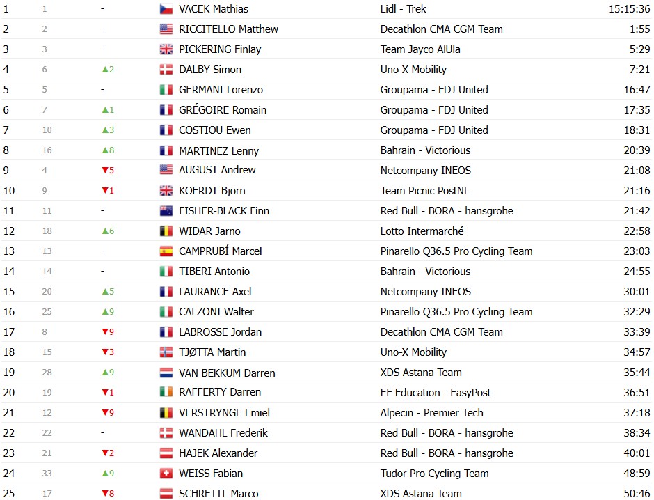 girodociclismo.com.br tour de suisse 2026 classificacao final tadej pogacar e campeao apos grande dominio confira as classificacoes completas image 16