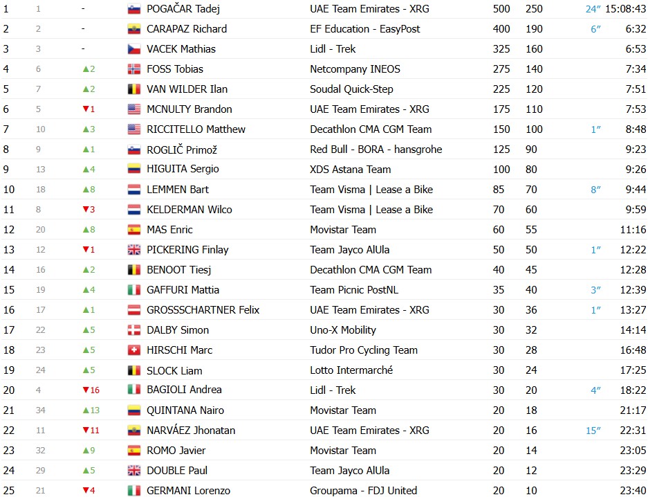 girodociclismo.com.br tour de suisse 2026 classificacao final tadej pogacar e campeao apos grande dominio confira as classificacoes completas image 5