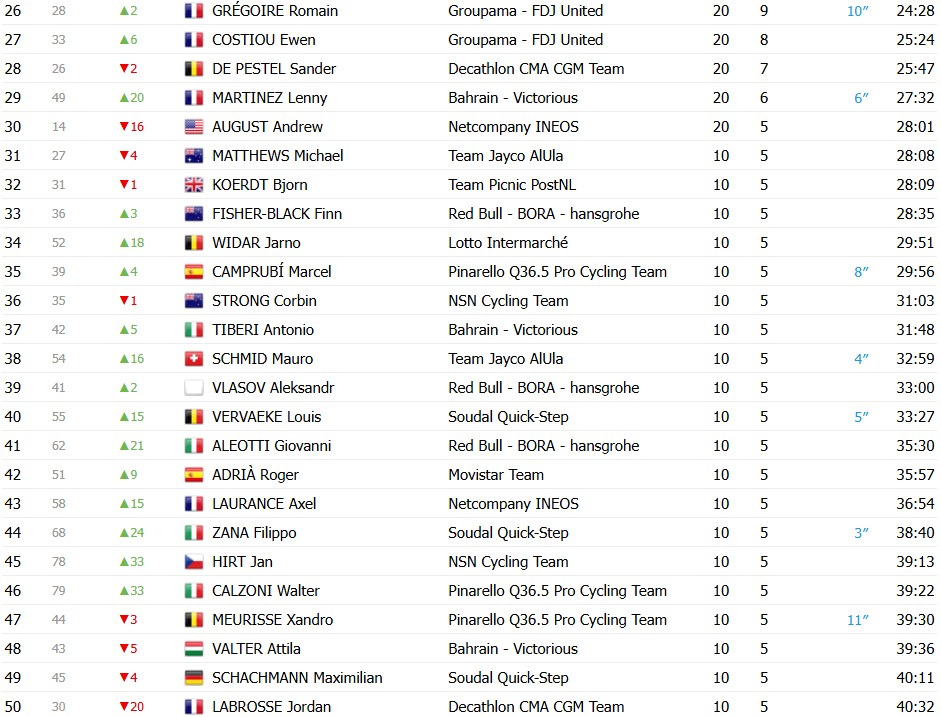 girodociclismo.com.br tour de suisse 2026 classificacao final tadej pogacar e campeao apos grande dominio confira as classificacoes completas image 7