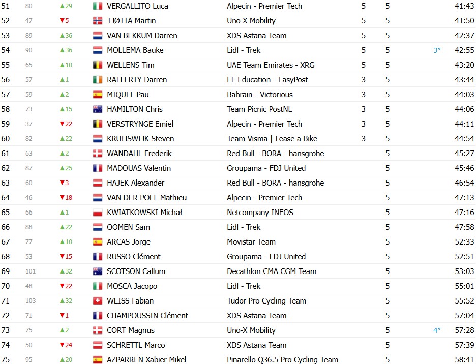 girodociclismo.com.br tour de suisse 2026 classificacao final tadej pogacar e campeao apos grande dominio confira as classificacoes completas image 9