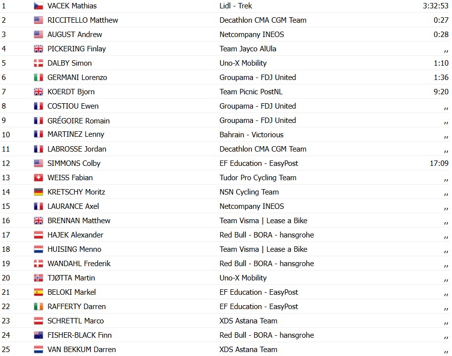 girodociclismo.com.br tour de suisse 2026 classificacao geral apos a 1a etapa tadej pogacar assume a lideranca confira as classificacoes completas image 14