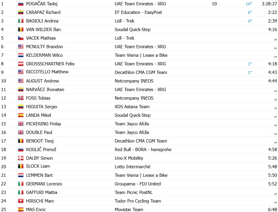 girodociclismo.com.br tour de suisse 2026 classificacao geral apos a 1a etapa tadej pogacar assume a lideranca confira as classificacoes completas image 3