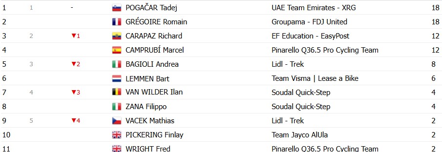 Tour de Suisse 2026: Classificação Geral após a 2ª etapa, Tadej Pogacar amplia a liderança, confira as classificações completas 12 girodociclismo.com.br tour de suisse 2026 classificacao geral apos a 2a etapa tadej pogacar amplia a lideranca confira as classificacoes completas image 10