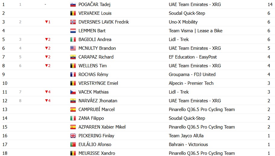 Tour de Suisse 2026: Classificação Geral após a 2ª etapa, Tadej Pogacar amplia a liderança, confira as classificações completas 14 girodociclismo.com.br tour de suisse 2026 classificacao geral apos a 2a etapa tadej pogacar amplia a lideranca confira as classificacoes completas image 11