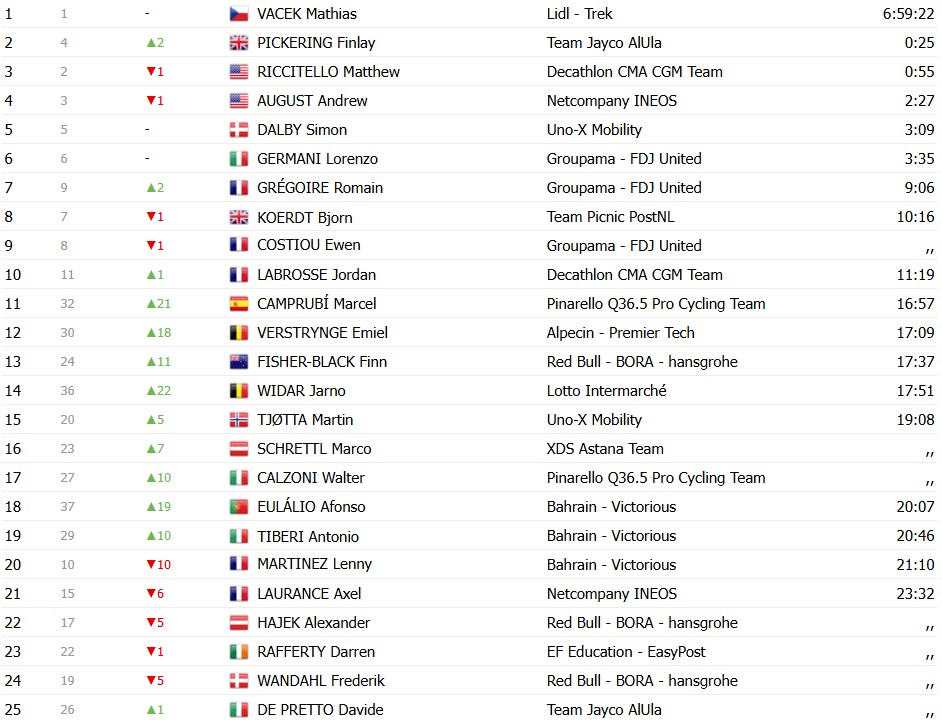 Tour de Suisse 2026: Classificação Geral após a 2ª etapa, Tadej Pogacar amplia a liderança, confira as classificações completas 16 girodociclismo.com.br tour de suisse 2026 classificacao geral apos a 2a etapa tadej pogacar amplia a lideranca confira as classificacoes completas image 13