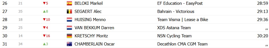 Tour de Suisse 2026: Classificação Geral após a 2ª etapa, Tadej Pogacar amplia a liderança, confira as classificações completas 17 girodociclismo.com.br tour de suisse 2026 classificacao geral apos a 2a etapa tadej pogacar amplia a lideranca confira as classificacoes completas image 15