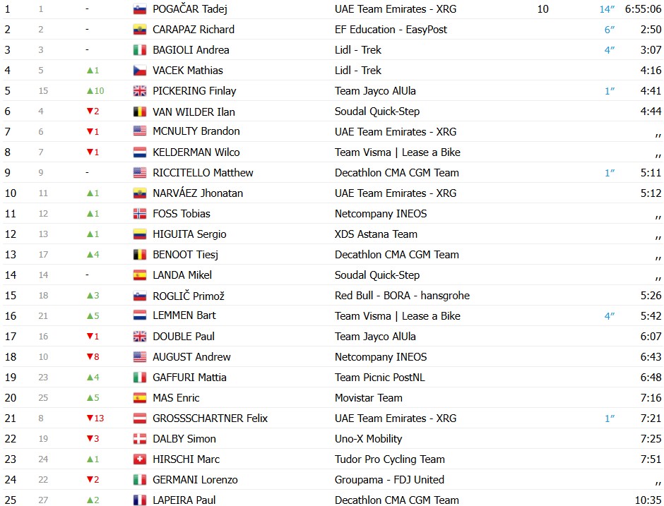 Tour de Suisse 2026: Classificação Geral após a 2ª etapa, Tadej Pogacar amplia a liderança, confira as classificações completas 5 girodociclismo.com.br tour de suisse 2026 classificacao geral apos a 2a etapa tadej pogacar amplia a lideranca confira as classificacoes completas image 2