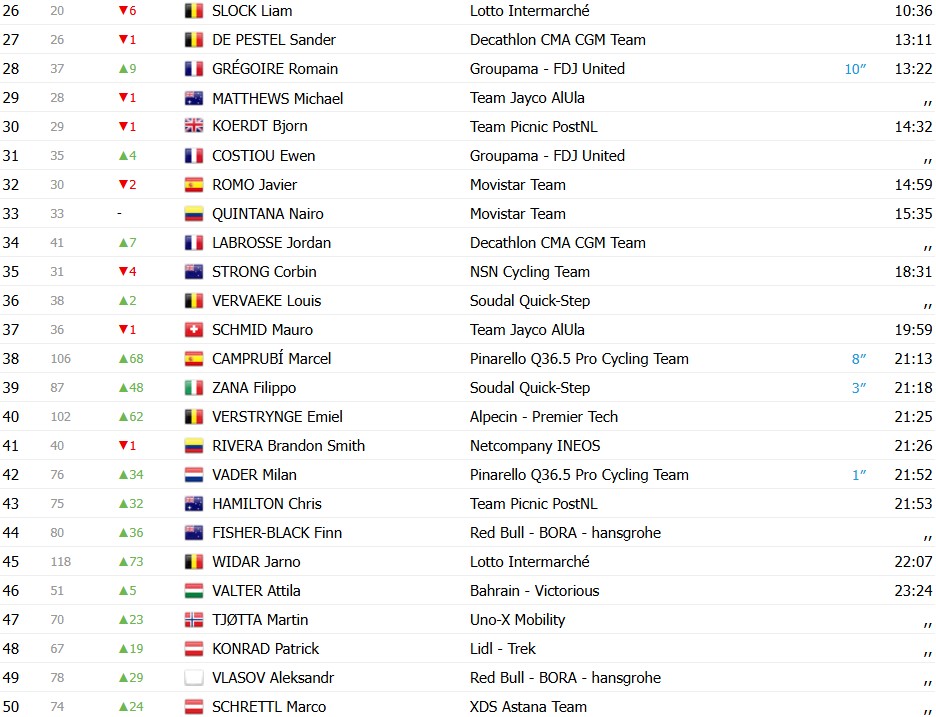 Tour de Suisse 2026: Classificação Geral após a 2ª etapa, Tadej Pogacar amplia a liderança, confira as classificações completas 6 girodociclismo.com.br tour de suisse 2026 classificacao geral apos a 2a etapa tadej pogacar amplia a lideranca confira as classificacoes completas image 3