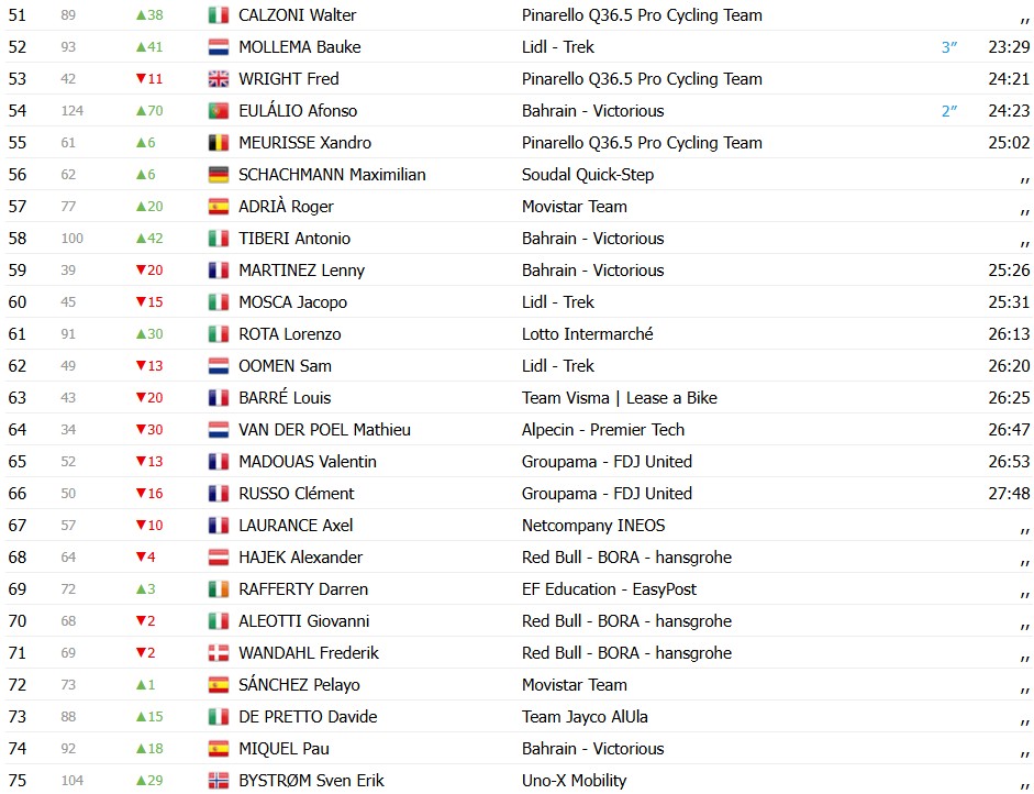 Tour de Suisse 2026: Classificação Geral após a 2ª etapa, Tadej Pogacar amplia a liderança, confira as classificações completas 7 girodociclismo.com.br tour de suisse 2026 classificacao geral apos a 2a etapa tadej pogacar amplia a lideranca confira as classificacoes completas image 5