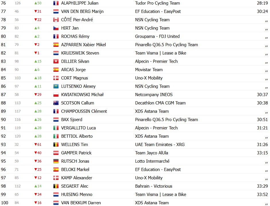 Tour de Suisse 2026: Classificação Geral após a 2ª etapa, Tadej Pogacar amplia a liderança, confira as classificações completas 8 girodociclismo.com.br tour de suisse 2026 classificacao geral apos a 2a etapa tadej pogacar amplia a lideranca confira as classificacoes completas image 6