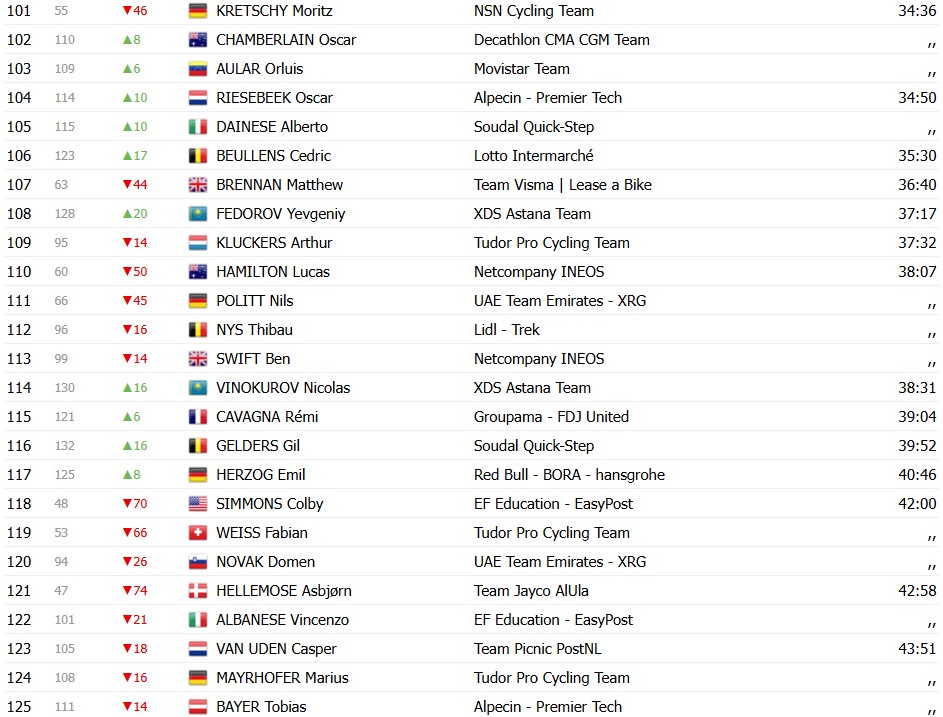 Tour de Suisse 2026: Classificação Geral após a 2ª etapa, Tadej Pogacar amplia a liderança, confira as classificações completas 9 girodociclismo.com.br tour de suisse 2026 classificacao geral apos a 2a etapa tadej pogacar amplia a lideranca confira as classificacoes completas image 7