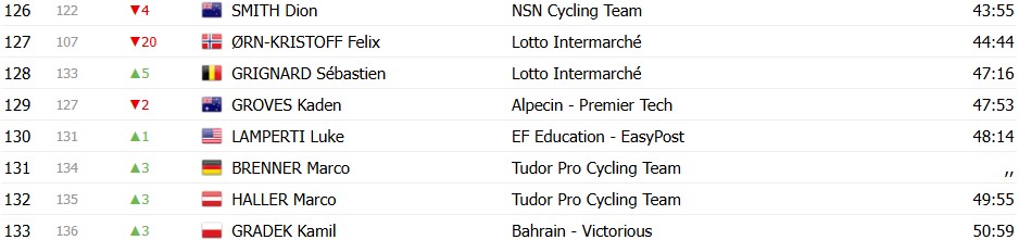 Tour de Suisse 2026: Classificação Geral após a 2ª etapa, Tadej Pogacar amplia a liderança, confira as classificações completas 10 girodociclismo.com.br tour de suisse 2026 classificacao geral apos a 2a etapa tadej pogacar amplia a lideranca confira as classificacoes completas image 8