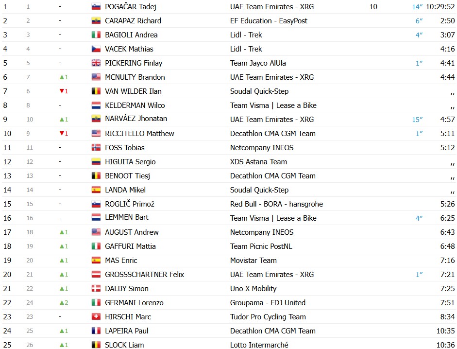 Tour de Suisse 2026: Classificação Geral após a 3ª etapa, Tadej Pogacar segue líder antes do contrarrelógio decisivo 5 girodociclismo.com.br tour de suisse 2026 classificacao geral apos a 3a etapa tadej pogacar segue lider antes do contrarrelogio decisivo image 19