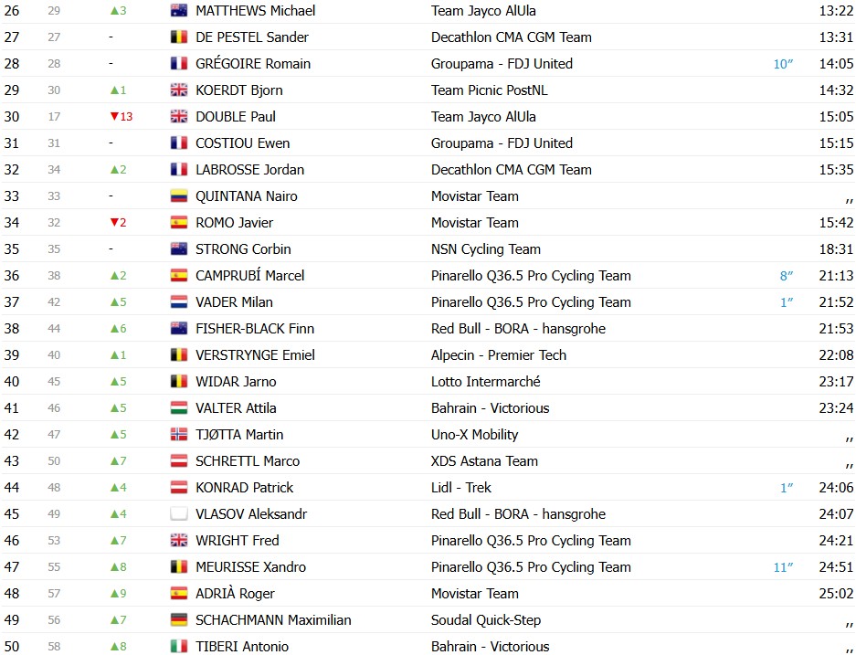 Tour de Suisse 2026: Classificação Geral após a 3ª etapa, Tadej Pogacar segue líder antes do contrarrelógio decisivo 6 girodociclismo.com.br tour de suisse 2026 classificacao geral apos a 3a etapa tadej pogacar segue lider antes do contrarrelogio decisivo image 21