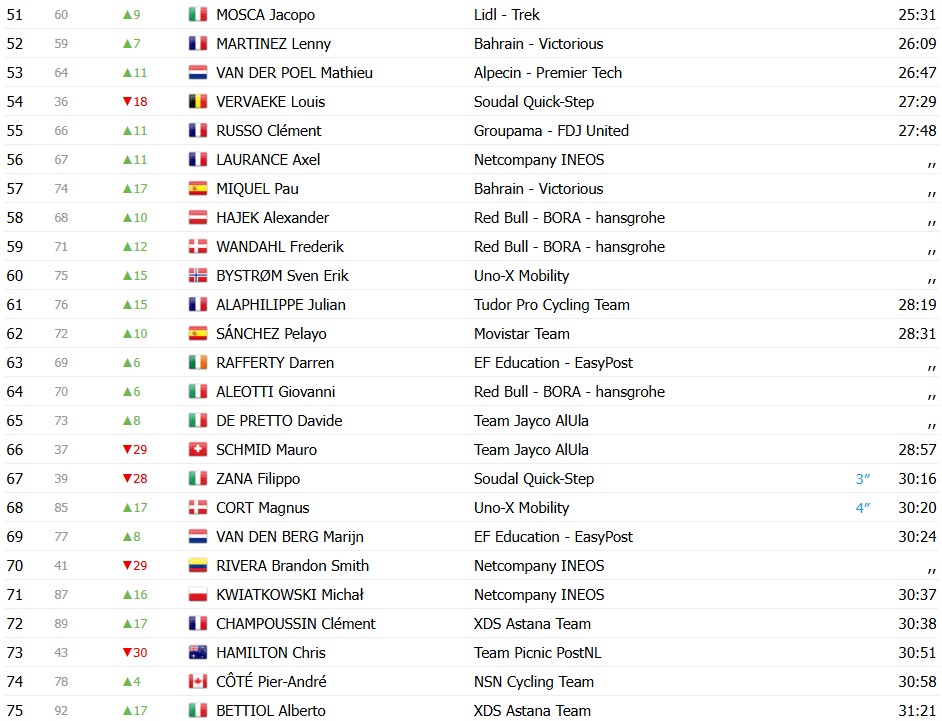Tour de Suisse 2026: Classificação Geral após a 3ª etapa, Tadej Pogacar segue líder antes do contrarrelógio decisivo 7 girodociclismo.com.br tour de suisse 2026 classificacao geral apos a 3a etapa tadej pogacar segue lider antes do contrarrelogio decisivo image 22