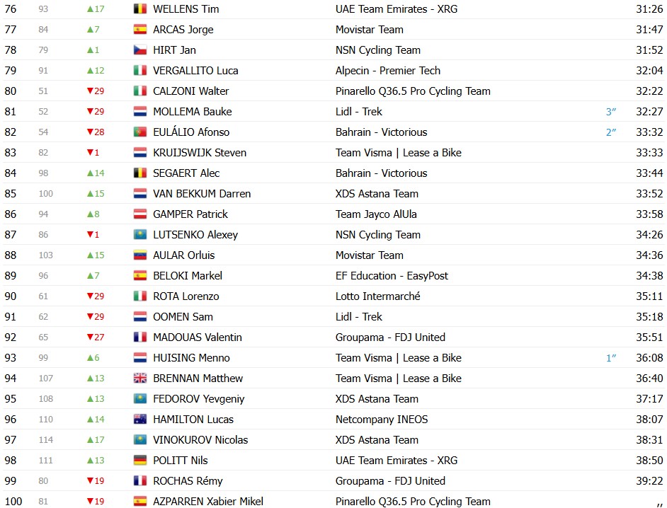 Tour de Suisse 2026: Classificação Geral após a 3ª etapa, Tadej Pogacar segue líder antes do contrarrelógio decisivo 8 girodociclismo.com.br tour de suisse 2026 classificacao geral apos a 3a etapa tadej pogacar segue lider antes do contrarrelogio decisivo image 23