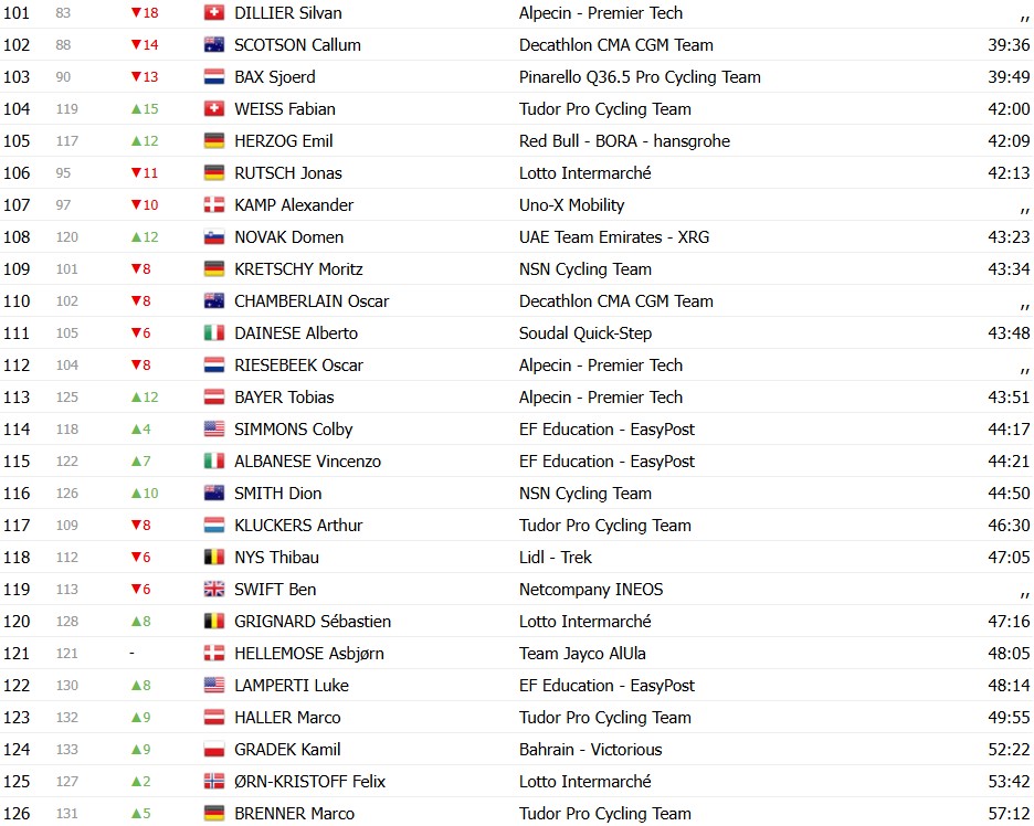 Tour de Suisse 2026: Classificação Geral após a 3ª etapa, Tadej Pogacar segue líder antes do contrarrelógio decisivo 9 girodociclismo.com.br tour de suisse 2026 classificacao geral apos a 3a etapa tadej pogacar segue lider antes do contrarrelogio decisivo image 24
