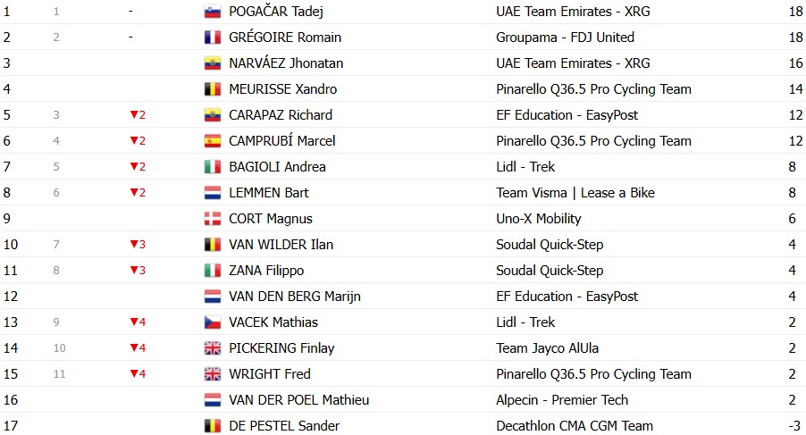 Tour de Suisse 2026: Classificação Geral após a 3ª etapa, Tadej Pogacar segue líder antes do contrarrelógio decisivo 11 girodociclismo.com.br tour de suisse 2026 classificacao geral apos a 3a etapa tadej pogacar segue lider antes do contrarrelogio decisivo image 25