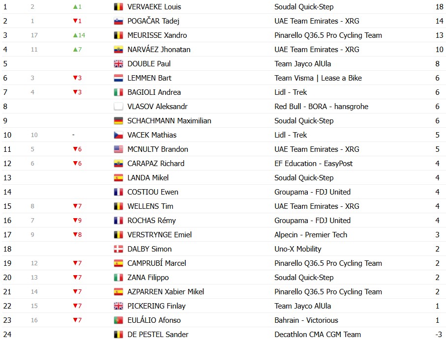 Tour de Suisse 2026: Classificação Geral após a 3ª etapa, Tadej Pogacar segue líder antes do contrarrelógio decisivo 13 girodociclismo.com.br tour de suisse 2026 classificacao geral apos a 3a etapa tadej pogacar segue lider antes do contrarrelogio decisivo image 27