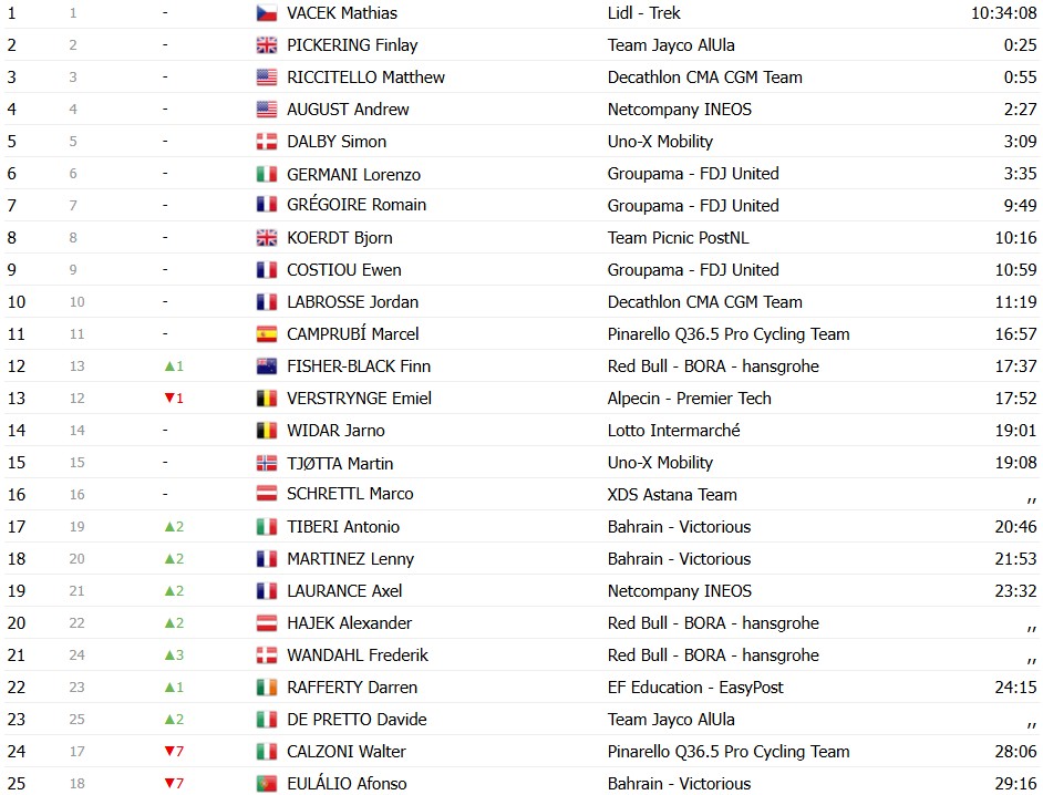 Tour de Suisse 2026: Classificação Geral após a 3ª etapa, Tadej Pogacar segue líder antes do contrarrelógio decisivo 15 girodociclismo.com.br tour de suisse 2026 classificacao geral apos a 3a etapa tadej pogacar segue lider antes do contrarrelogio decisivo image 28