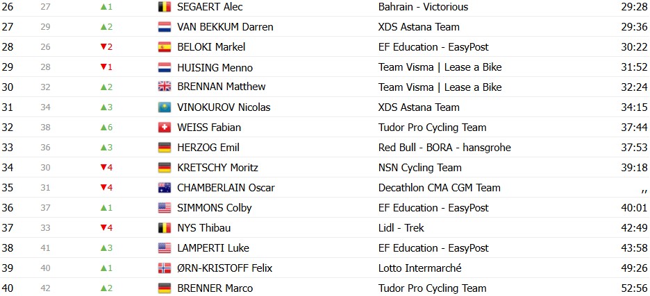 Tour de Suisse 2026: Classificação Geral após a 3ª etapa, Tadej Pogacar segue líder antes do contrarrelógio decisivo 16 girodociclismo.com.br tour de suisse 2026 classificacao geral apos a 3a etapa tadej pogacar segue lider antes do contrarrelogio decisivo image 30