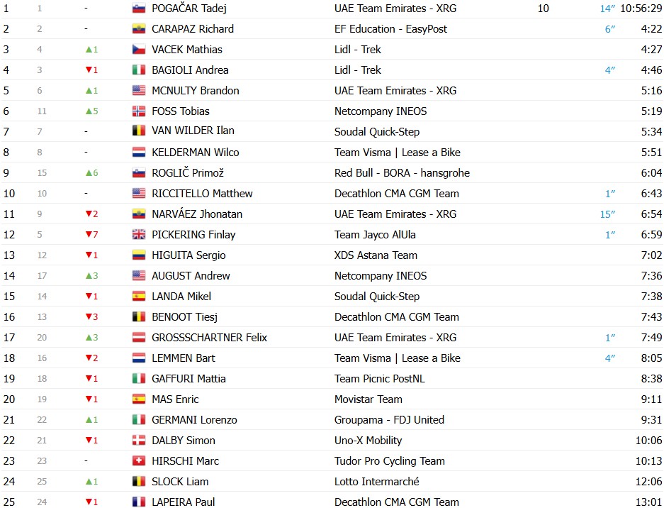 girodociclismo.com.br tour de suisse 2026 classificacao geral apos a 4a etapa tadej pogacar amplia lideranca apos o contrarrelogio confira as classificacoes completas image 11