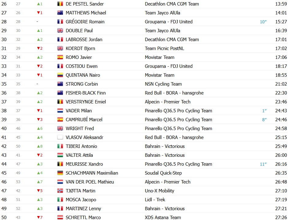 girodociclismo.com.br tour de suisse 2026 classificacao geral apos a 4a etapa tadej pogacar amplia lideranca apos o contrarrelogio confira as classificacoes completas image 13