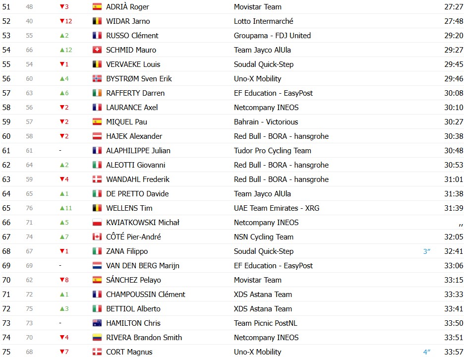 girodociclismo.com.br tour de suisse 2026 classificacao geral apos a 4a etapa tadej pogacar amplia lideranca apos o contrarrelogio confira as classificacoes completas image 15