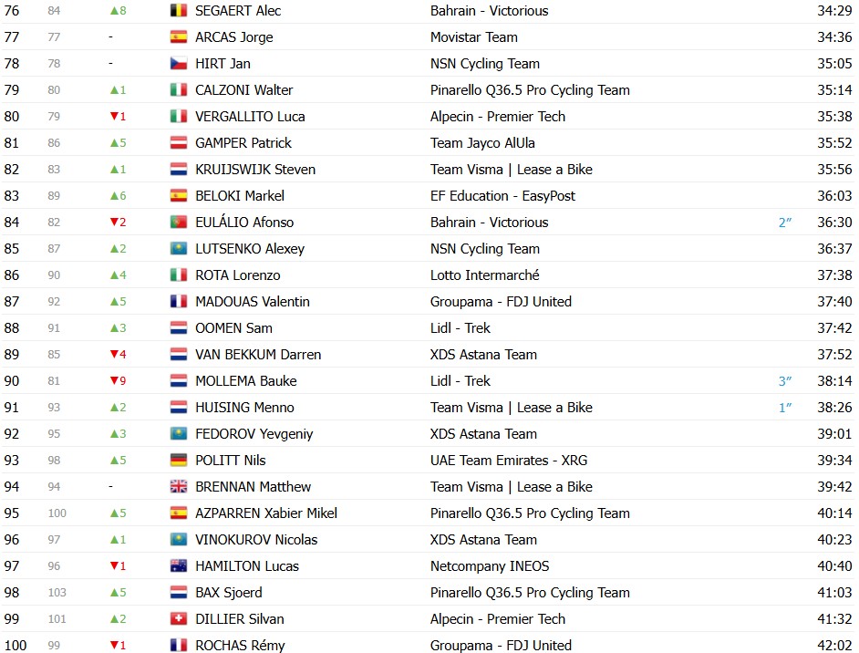 girodociclismo.com.br tour de suisse 2026 classificacao geral apos a 4a etapa tadej pogacar amplia lideranca apos o contrarrelogio confira as classificacoes completas image 16