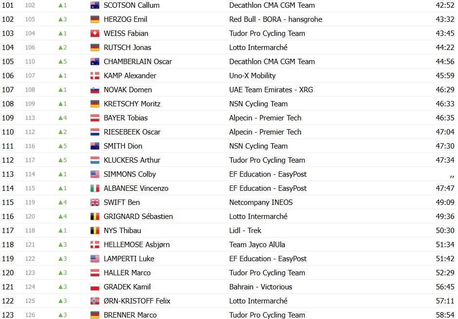 girodociclismo.com.br tour de suisse 2026 classificacao geral apos a 4a etapa tadej pogacar amplia lideranca apos o contrarrelogio confira as classificacoes completas image 18