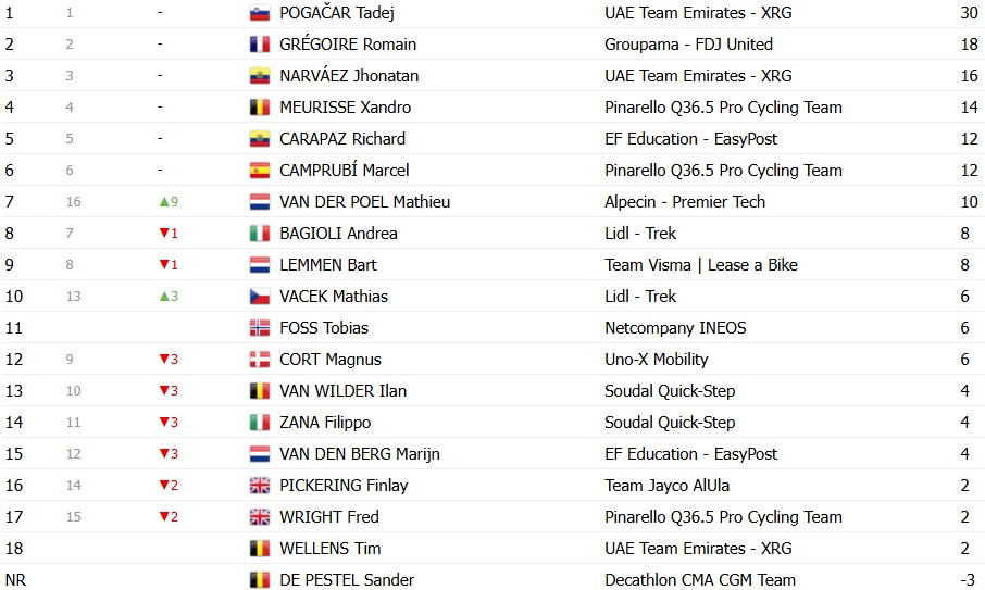 girodociclismo.com.br tour de suisse 2026 classificacao geral apos a 4a etapa tadej pogacar amplia lideranca apos o contrarrelogio confira as classificacoes completas image 19