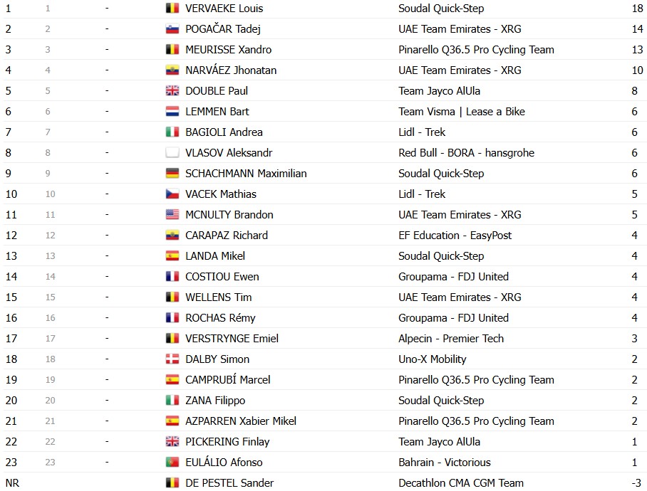 girodociclismo.com.br tour de suisse 2026 classificacao geral apos a 4a etapa tadej pogacar amplia lideranca apos o contrarrelogio confira as classificacoes completas image 21