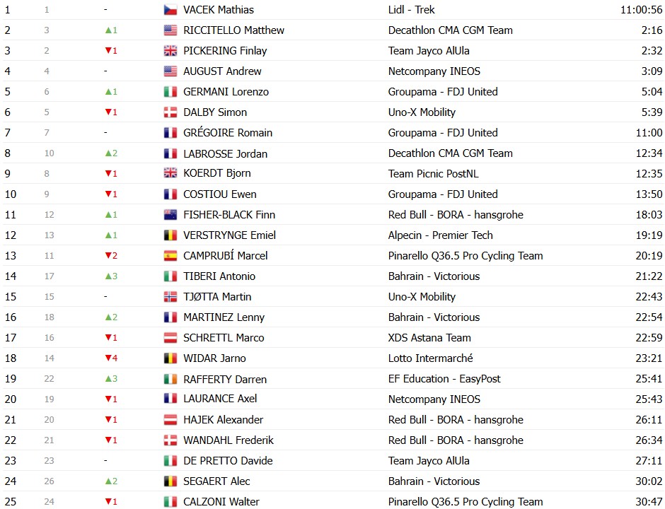 girodociclismo.com.br tour de suisse 2026 classificacao geral apos a 4a etapa tadej pogacar amplia lideranca apos o contrarrelogio confira as classificacoes completas image 23